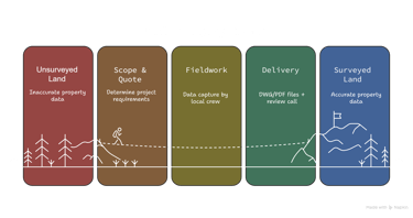 land-survey-process