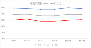 Obesity's trend in Hong Kong