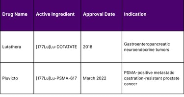 FDA-Approved Lutetium-177 Radiopharmaceuticals