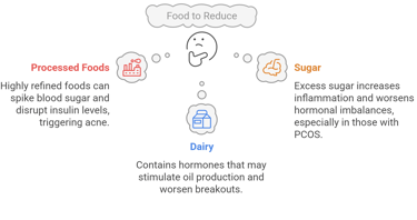 a diagram of a food to avoid, processed foods sugar diary