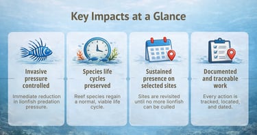 Overview of TTT field impact through lionfish removals, repeat site visits and documented monitoring