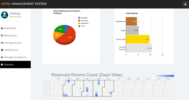 Hotel Management System - Statistics Page