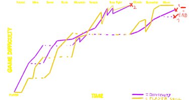 Gameplay loop graph