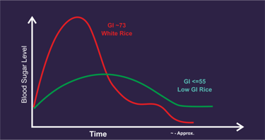 Low GI Graph