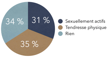 graphique montrant les pourcentages de personnes âgées sexuellement actives ou avec gestes tendres