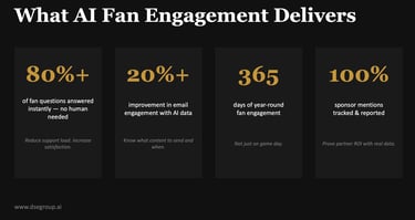AI fan engagement results instant answers year round engagement sponsor ROI