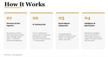 AI fan companion deployment process from data ingestion to brand aligned launch for sporting teams