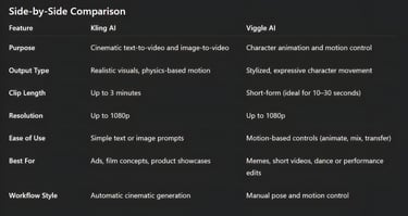 What is the main difference between Kling AI and Viggle AI?