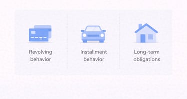 Concept: 3 labeled lanes or sections:  Revolving behavior Installment behavior Long-term obligations