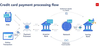 How payment processing works for small businesses