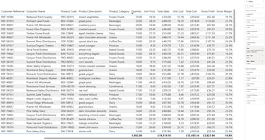Breakdown of sales metrics - report sample