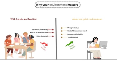 Comparison of productivity levels between social settings and a quiet study environment for better results.