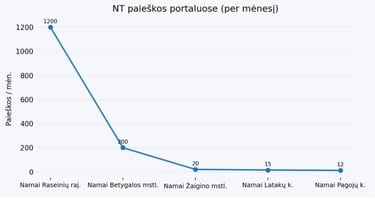 namu paieskos raseiniuose aruodas