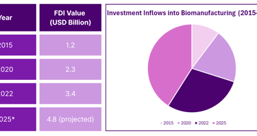 Projected Biomanufacturing Investment Growth (2015–2025