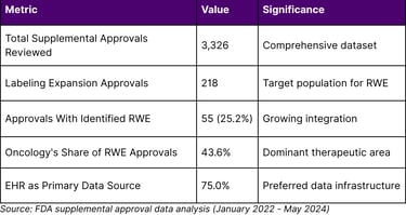 Real-World Evidence in FDA Labeling Expansions