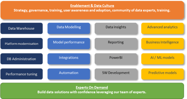 Data solutions scope of services