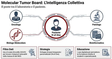 LIl Tumor Board l'intelligenza collettiva al servizio della società