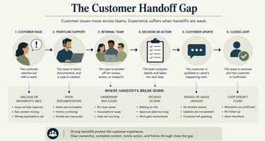 A customer handoff gap flowchart showing the six stages of support and common points of failure.