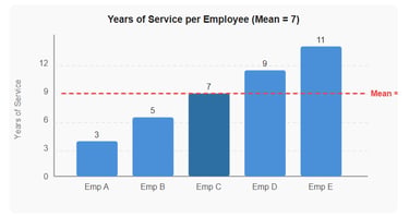 Figure 1 — Years of service per employee. The red dashed line shows the mean value of 7 years.