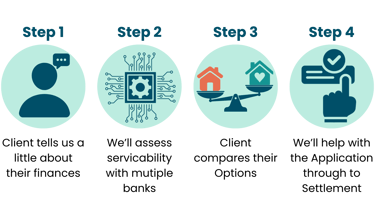 The customer experience for clients referred to Cromeloan for a better home loan