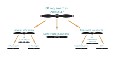 Skrydžių kategorijos pagal 2019/947 Europos komisijos reglamentą