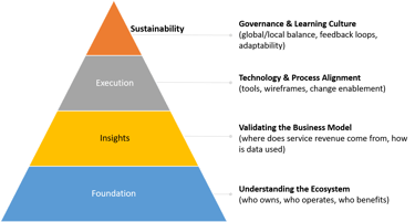 Four Layers of Learning in Digital Transformation for after-sales service in manufacturing