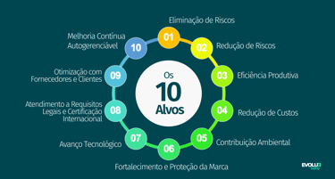 Evolução em SST, Sinergia, Evolue Safety, Saving, Redução de custos, Redução de acidentes, Wilbert