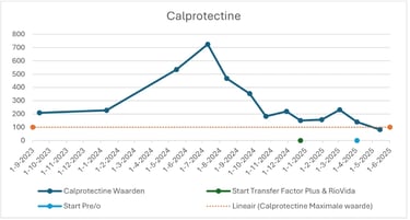 Grafiek Calprotectine waarden 2023-2025 met effect van 4Life Transfer Factor Plus, RioVida en Pre/o