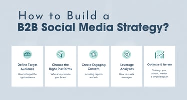 how to build a b2b social media strategy
