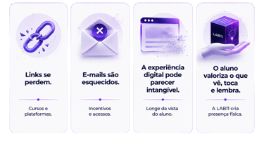 Four purple infographics explaining digital education challenges and physical brand presence by LAB11.