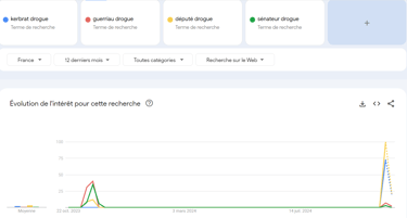 Analyse Google Trends de la popularité des recherches sur Guerriau et Kerbrat.
