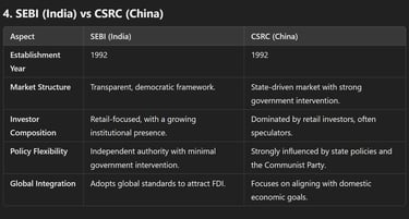 SEBI (India) vs CSRC (China)