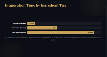 "Bar chart comparing the evaporation times of top notes like Limonene versus long-lasting base notes like Patchouli."