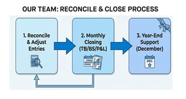 Our Team, Reconcile and Close Process