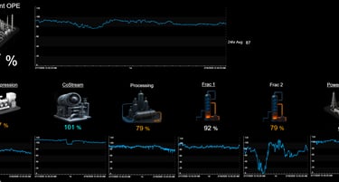 PI Vision - Plant Operational Efficiency High Level View