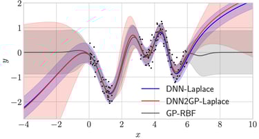 Comparison of DNN-Laplace, DNN2GP-Laplace and GP distribution on a regression task
