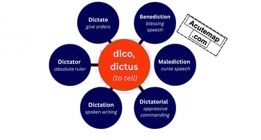 Dico dictus root word in hindi chart for SSC and UPSC