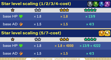 Teamfight Tactics TFT Set 15 Lore & Legends star level scaling 1, 2, 3, 4, 5, 7 cost 1, 2, 3, 4 star