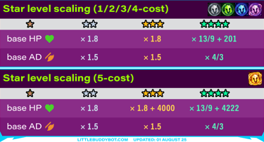 Teamfight Tactics TFT Set 15 K.O. Coliseum star level scaling 1, 2, 3, 4, 5 cost 1, 2, 3, 4 stars