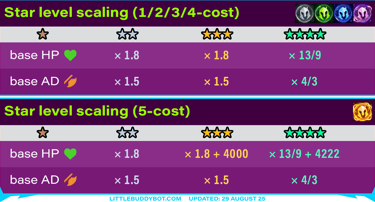 Teamfight Tactics TFT Set 15 K.O. Coliseum star level scaling 1, 2, 3, 4, 5 cost 1, 2, 3, 4 stars