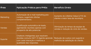 Automação de Fluxos de Trabalho  