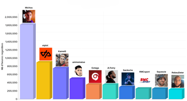 Chaînes les plus regardées en heures cumulées
