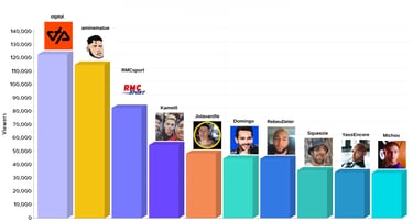 Chaînes avec les plus gros pics de viewers