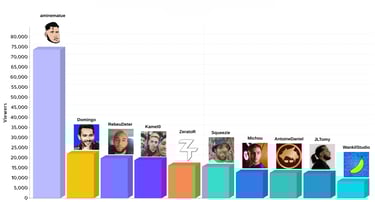 Classement des chaînes Twitch avec les meilleures moyennes de viewers