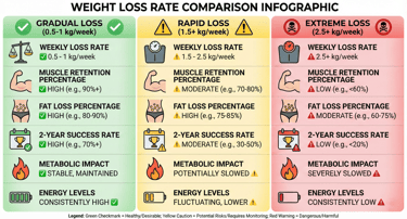 Comparison chart showing healthy weight loss rate of weekly maintains 90% muscle