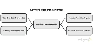 Keyword research mindmap