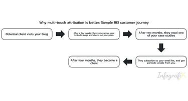 the importance of multi-touch attribution
