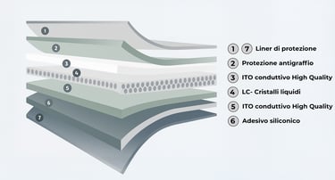 Struttura multistrato delle pellicole LCD con cristalli liquidi