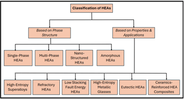 Classification of HEAs.