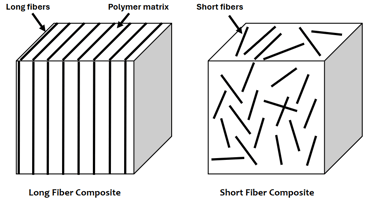 Long fiber vs short fiber composites